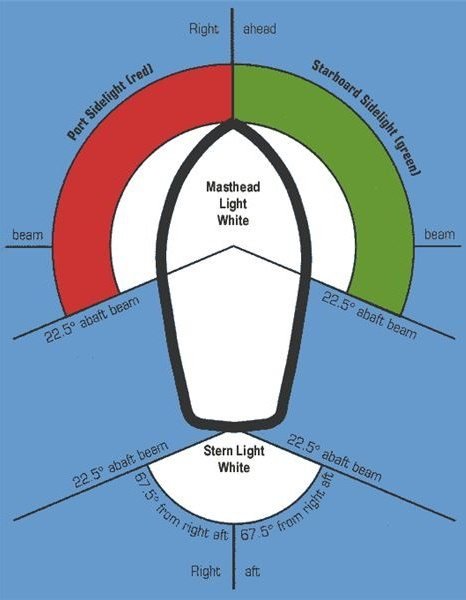 submarine navigation lights